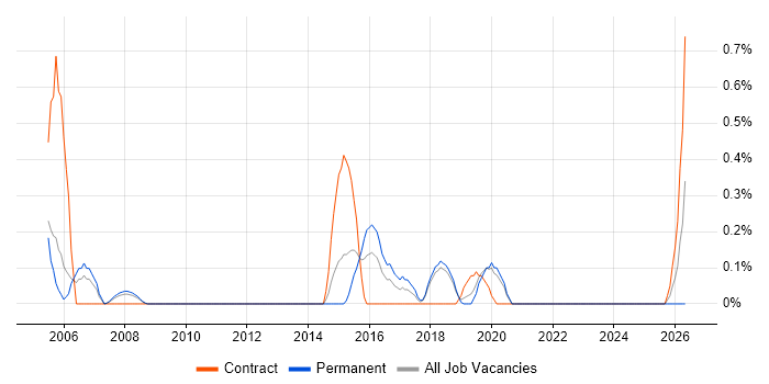 Lead Network Engineer job vacancy trend in Basingstoke