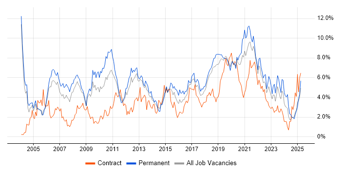 Job vacancy trend for Lead in Basingstoke