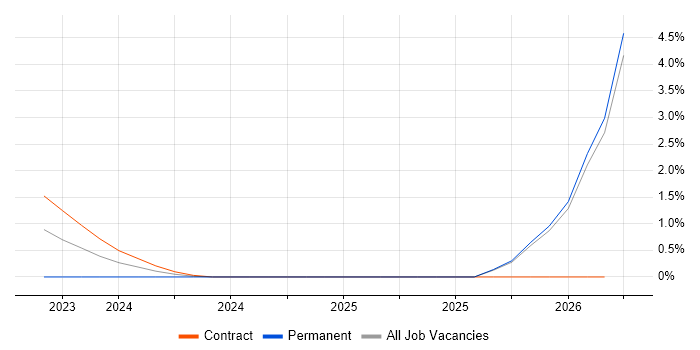 Lectora job vacancy trend in Basingstoke