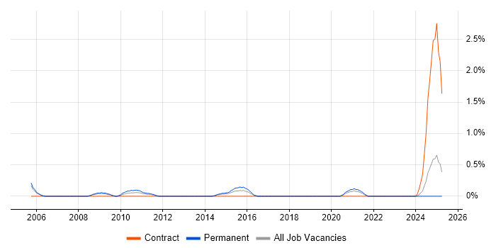 Job vacancy trend for Legacy Code in Basingstoke