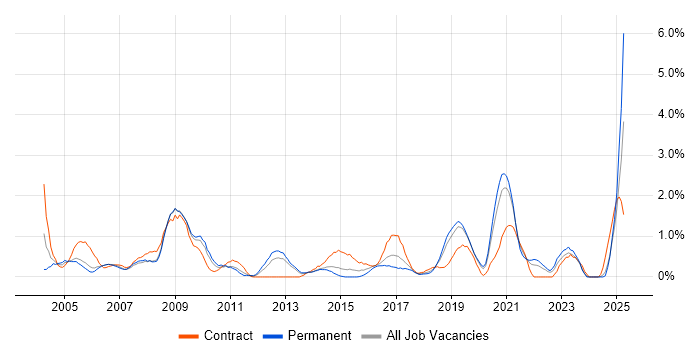 Job vacancy trend for Legacy Systems in Basingstoke