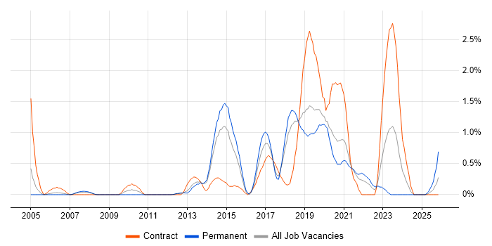 Life Science job vacancy trend in Basingstoke