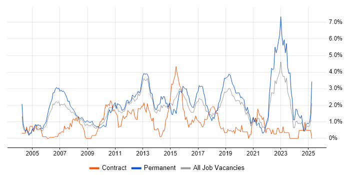 Job vacancy trend for Line Management in Basingstoke Job vacancy trend for Line Management in Basingstoke