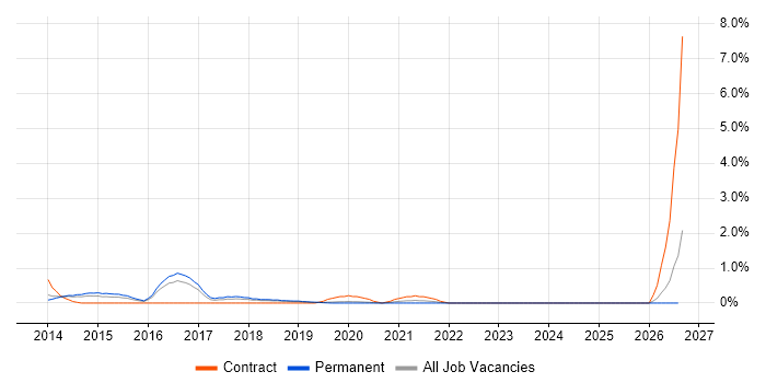 Linux/Unix DevOps job vacancy trend in Basingstoke
