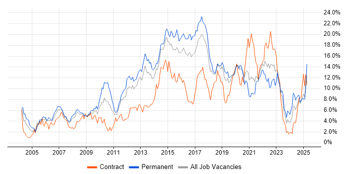 Job vacancy trend for Linux in Basingstoke Job vacancy trend for Linux in Basingstoke