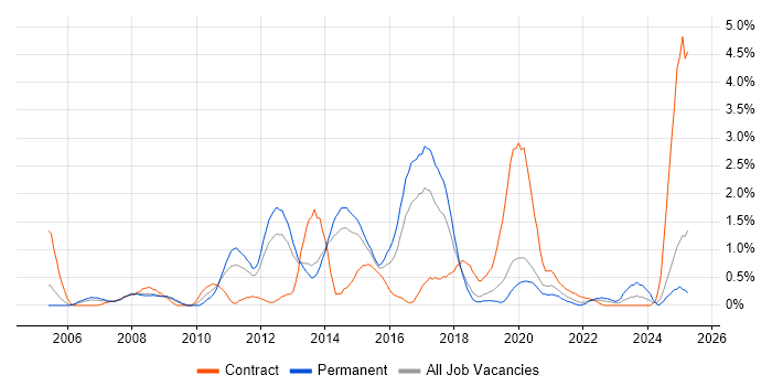 Job vacancy trend for Load Balancing in Basingstoke