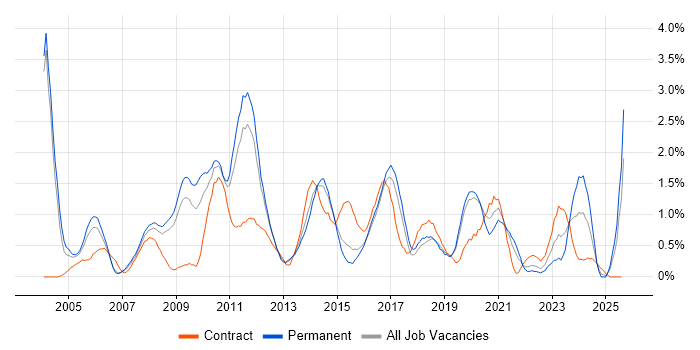 Job vacancy trend for Logistics in Basingstoke