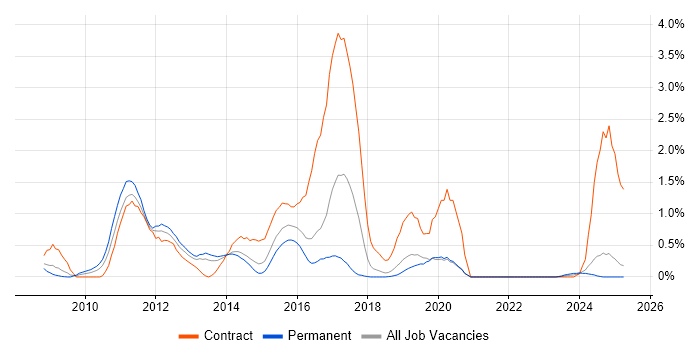 Job vacancy trend for LTE in Basingstoke