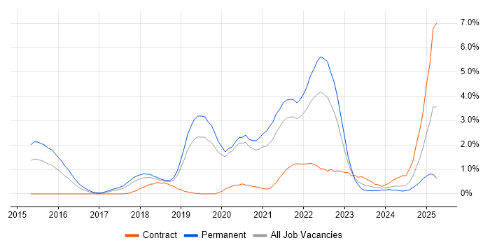 Job vacancy trend for Machine Learning in Basingstoke Job vacancy trend for Machine Learning in Basingstoke