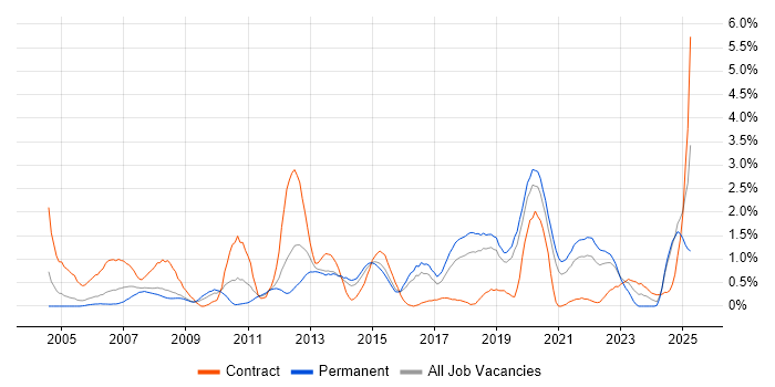 Job vacancy trend for Manual Testing in Basingstoke
