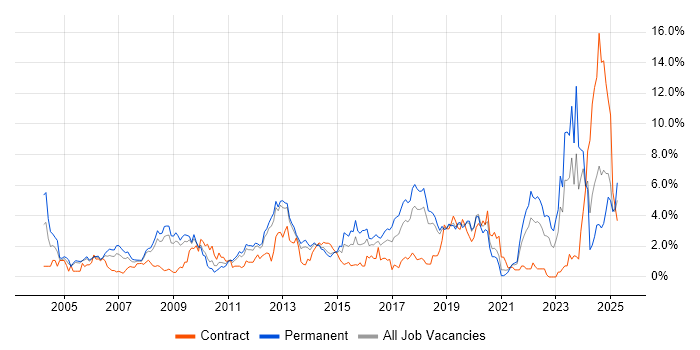Job vacancy trend for Manufacturing in Basingstoke