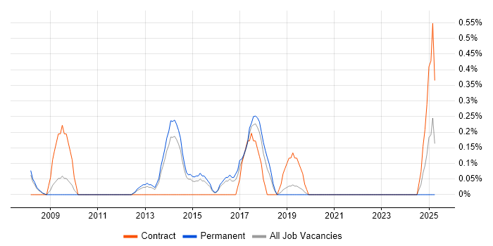 Job vacancy trend for Marketing Automation in Basingstoke