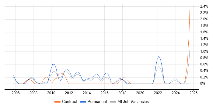 Job vacancy trend for Marketing Strategy in Basingstoke