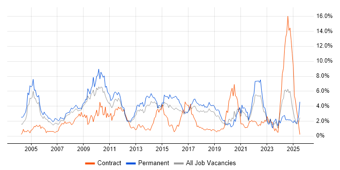 Job vacancy trend for Marketing in Basingstoke