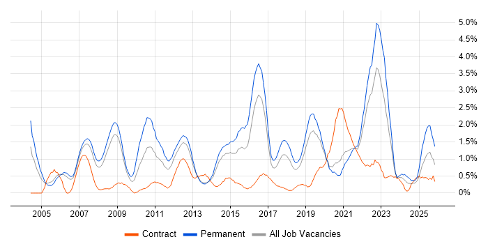 Mathematics job vacancy trend in Basingstoke