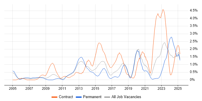 Job vacancy trend for McAfee in Basingstoke Job vacancy trend for McAfee in Basingstoke