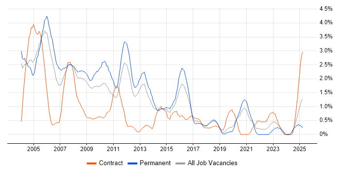 Job vacancy trend for MCSE in Basingstoke