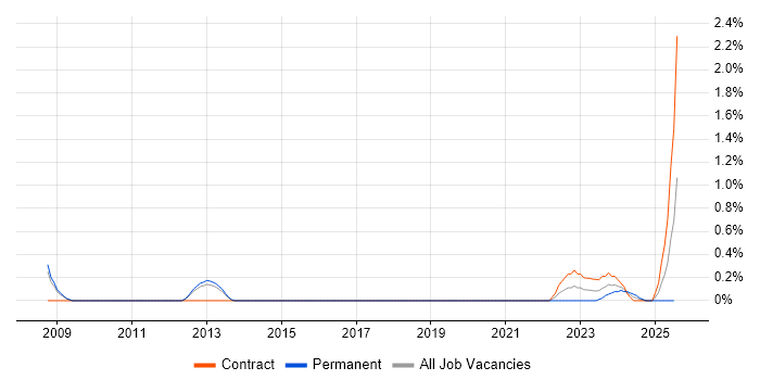 Job vacancy trend for Metadata Management in Basingstoke