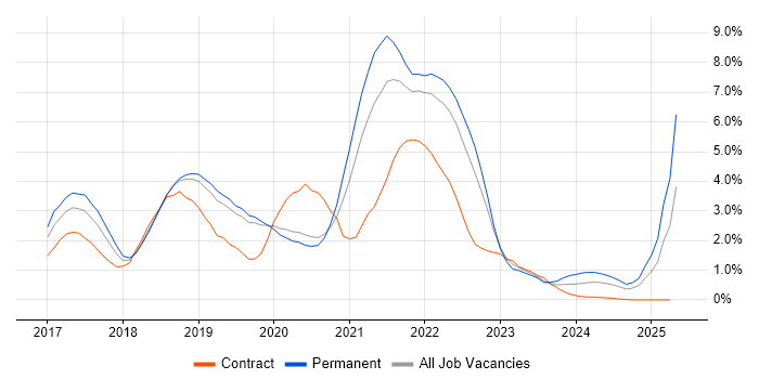 Job vacancy trend for Microservices in Basingstoke Job vacancy trend for Microservices in Basingstoke