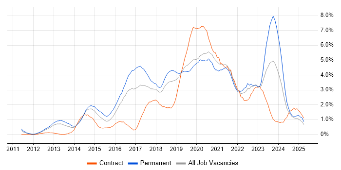 Job vacancy trend for Microsoft 365 in Basingstoke Job vacancy trend for Microsoft 365 in Basingstoke