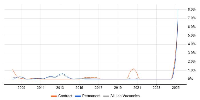 Job vacancy trend for Microsoft App-V in Basingstoke