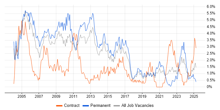 Job vacancy trend for Microsoft Certification in Basingstoke