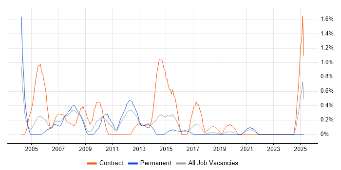 Job vacancy trend for Microsoft Clustering in Basingstoke