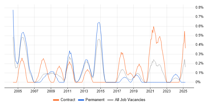 Job vacancy trend for Microsoft Consultant in Basingstoke