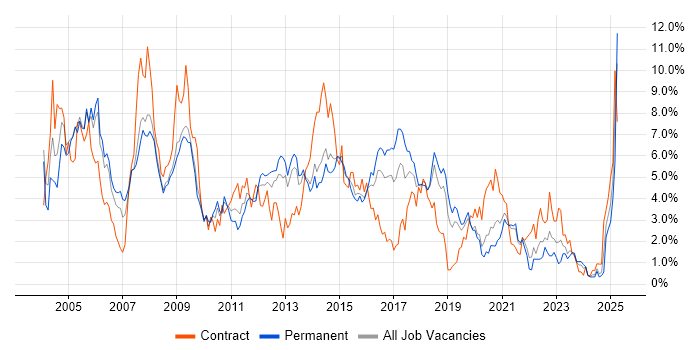 Job vacancy trend for Microsoft Exchange in Basingstoke Job vacancy trend for Microsoft Exchange in Basingstoke