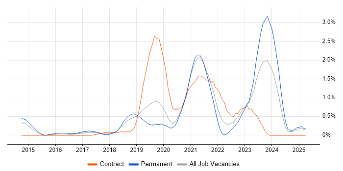 Job vacancy trend for Microsoft Intune in Basingstoke Job vacancy trend for Microsoft Intune in Basingstoke