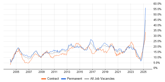 Job vacancy trend for Microsoft in Basingstoke