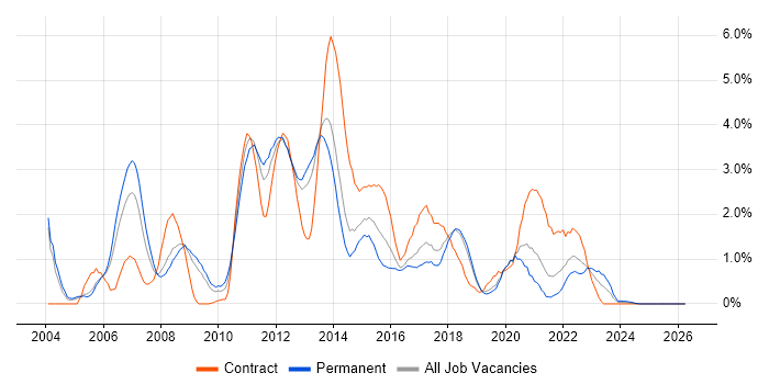 Middleware job vacancy trend in Basingstoke
