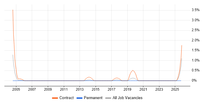 Migration Specialist job vacancy trend in Basingstoke