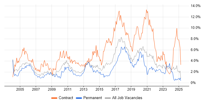 Job vacancy trend for Migration in Basingstoke