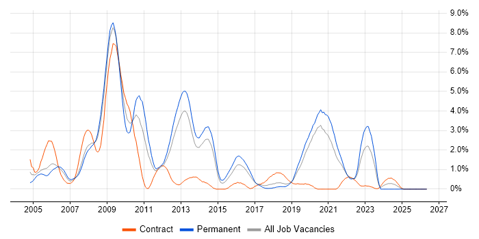 Military job vacancy trend in Basingstoke