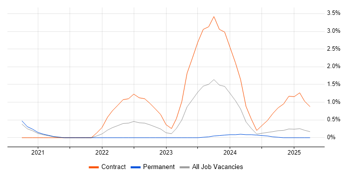 Job vacancy trend for MITRE ATT&CK in Basingstoke Job vacancy trend for MITRE ATT&CK in Basingstoke