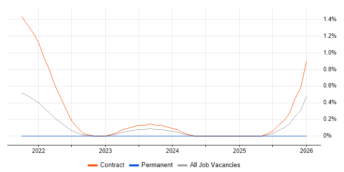 MLOps job vacancy trend in Basingstoke