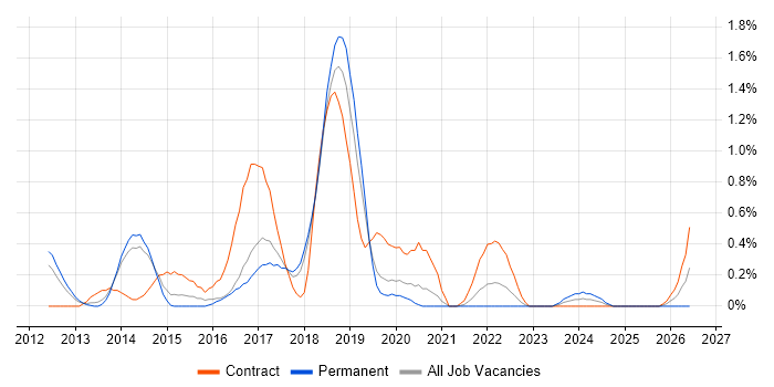Mobile Device Management job vacancy trend in Basingstoke