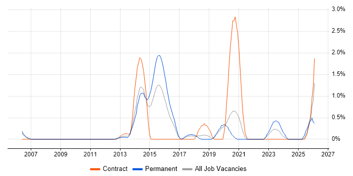 ModSecurity job vacancy trend in Basingstoke