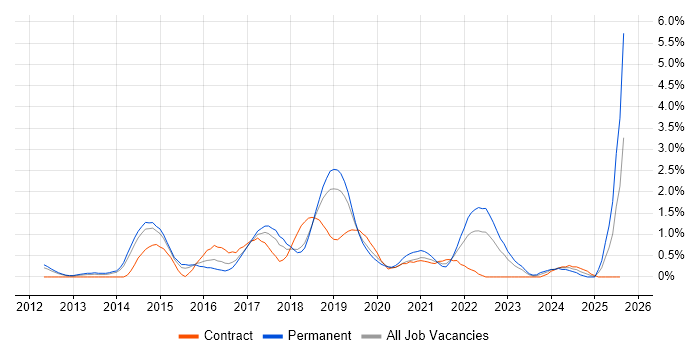 Job vacancy trend for MongoDB in Basingstoke