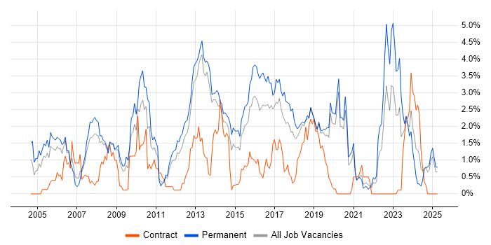 Job vacancy trend for MPLS in Basingstoke Job vacancy trend for MPLS in Basingstoke