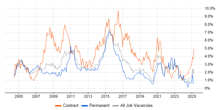 Job vacancy trend for Microsoft Excel in Basingstoke