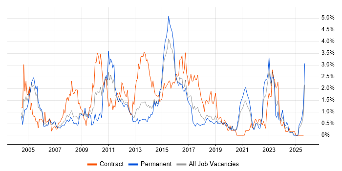 Job vacancy trend for Microsoft PowerPoint in Basingstoke