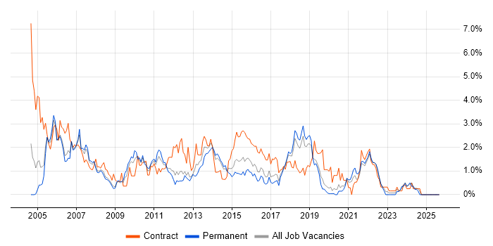 Microsoft Project job vacancy trend in Basingstoke
