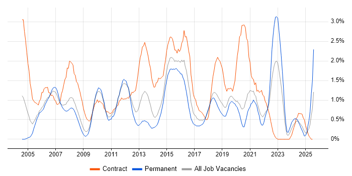 Job vacancy trend for MS Visio in Basingstoke Job vacancy trend for MS Visio in Basingstoke