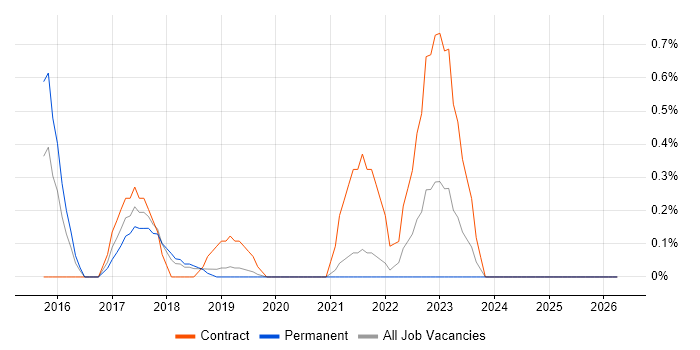MuleSoft job vacancy trend in Basingstoke