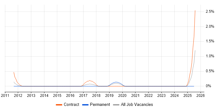 Job vacancy trend for Multichannel Marketing in Basingstoke