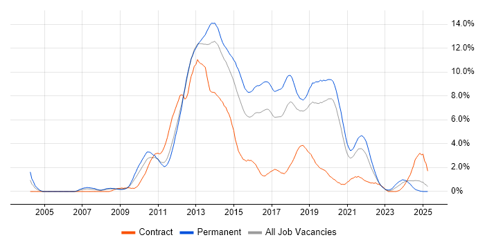 Job vacancy trend for MVC in Basingstoke