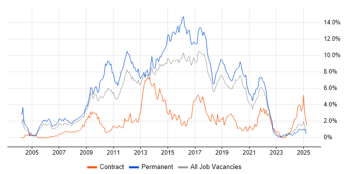 Job vacancy trend for MySQL in Basingstoke