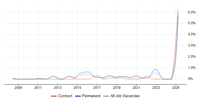 Job vacancy trend for Nagios in Basingstoke Job vacancy trend for Nagios in Basingstoke